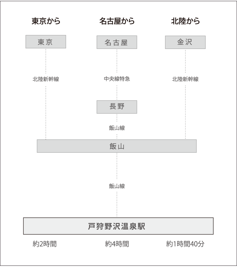電車でお越しの場合